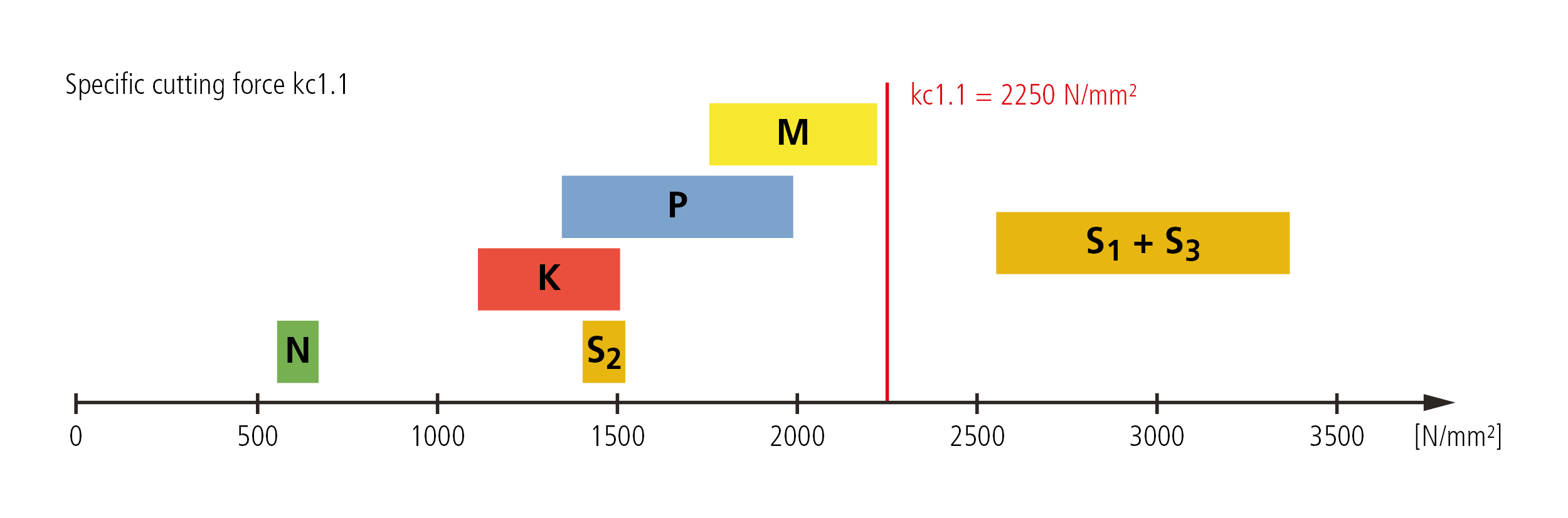 Material specific properties