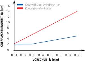 MikronTool-Products-Benefit-Roughness-feed_DEU