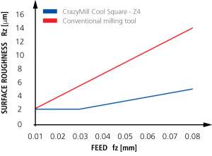 MikronTool-Products-Benefit-Roughness-feed_ENG