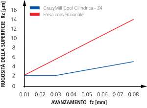 MikronTool-Products-Benefit-Roughness-feed_ITA