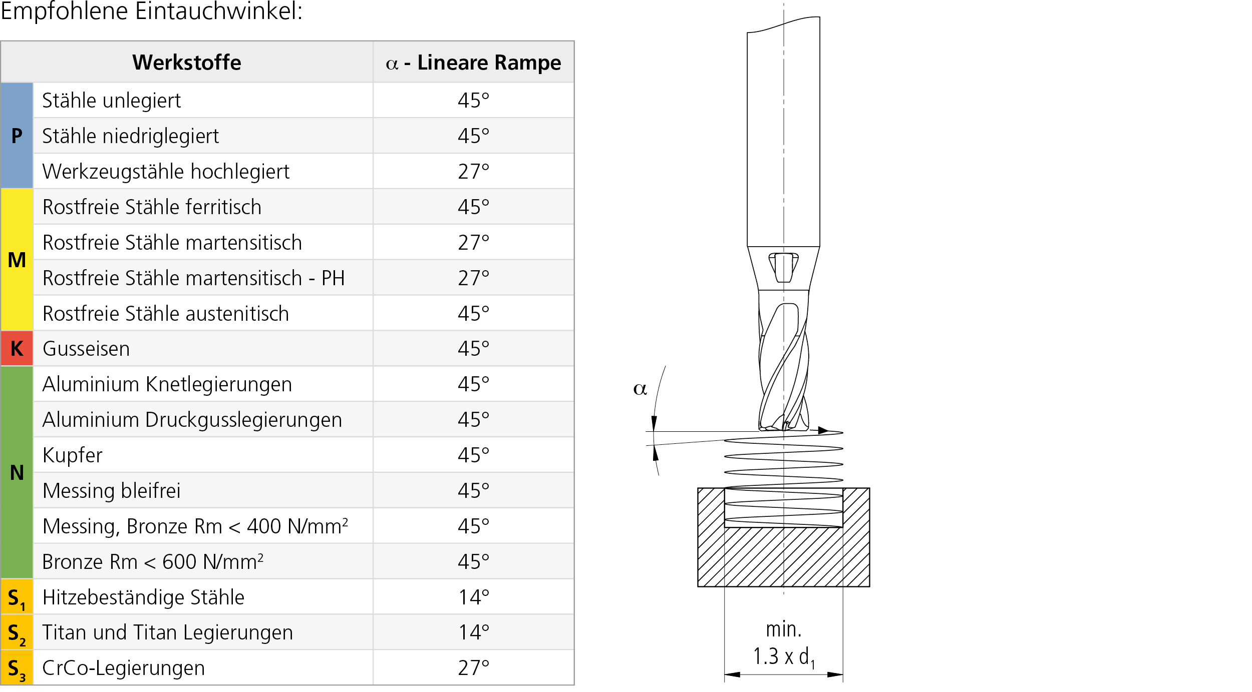 MikronTool-Products-CrazyMill-Cool-P&S-Additional-Tech-Specs-Ramping_Angle_TypeC-DE