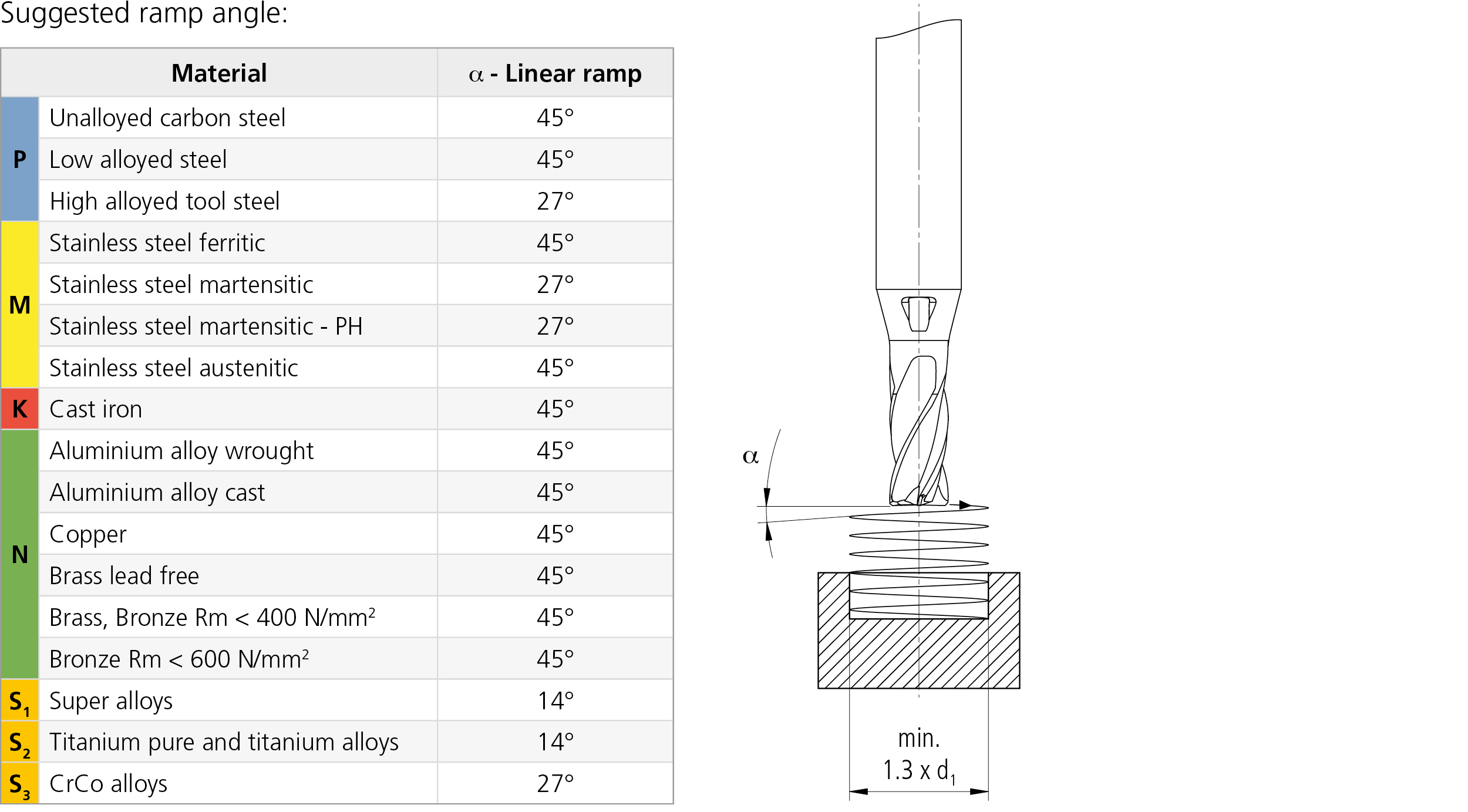 MikronTool-Products-CrazyMill-Cool-P&S-Additional-Tech-Specs-Ramping_Angle_TypeC-EN