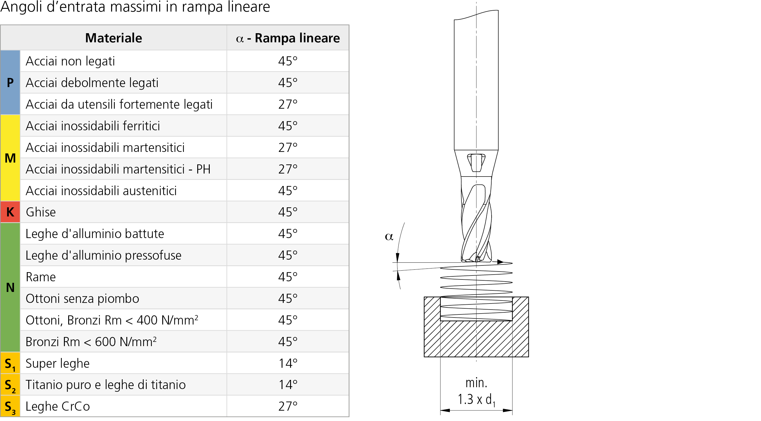 MikronTool-Products-CrazyMill-Cool-P&S-Additional-Tech-Specs-Ramping_Angle_TypeC-IT