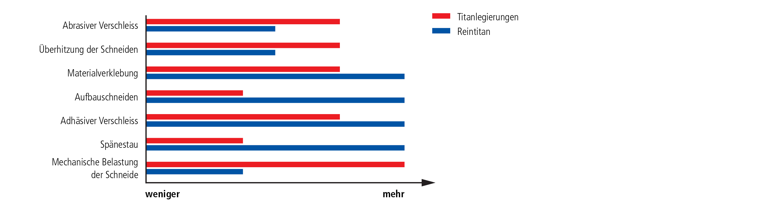 different properties