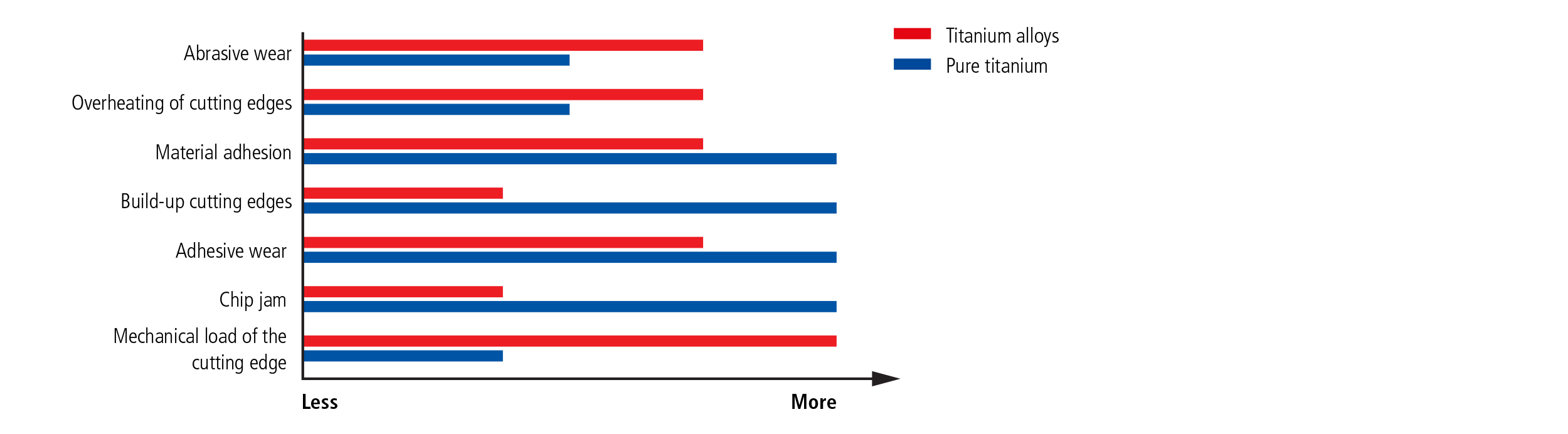 different properties