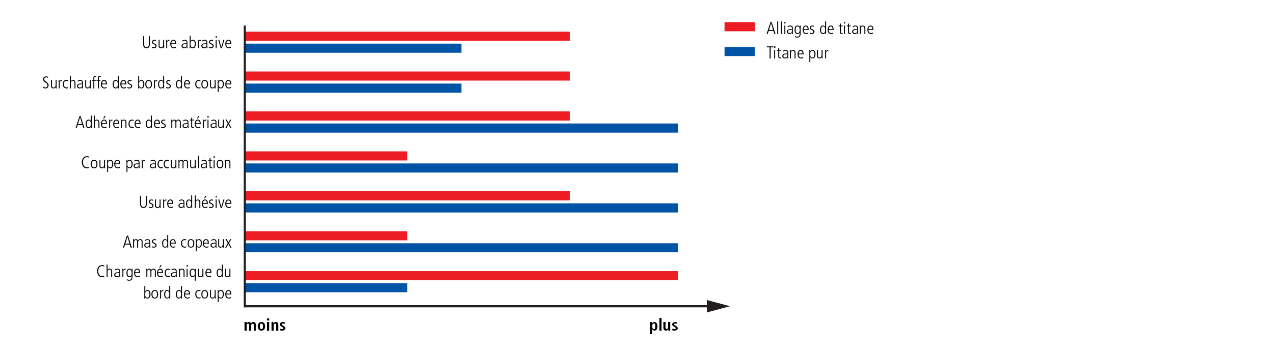 different properties