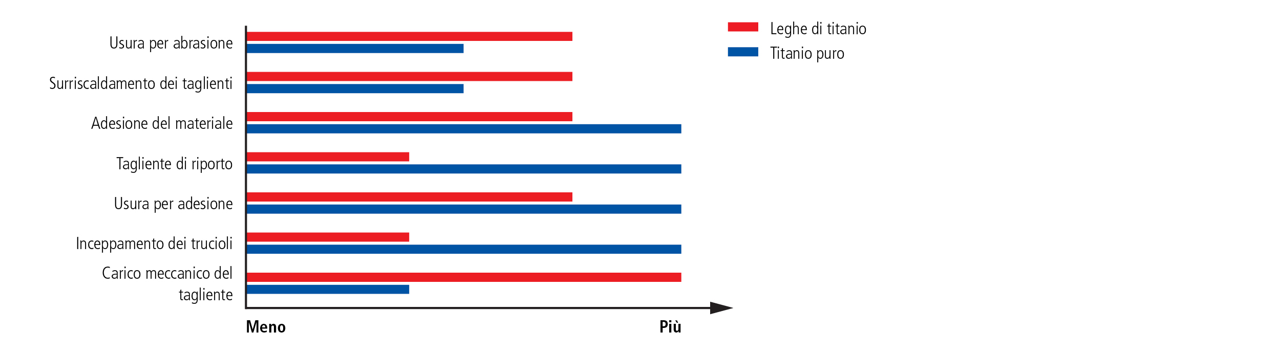 different properties