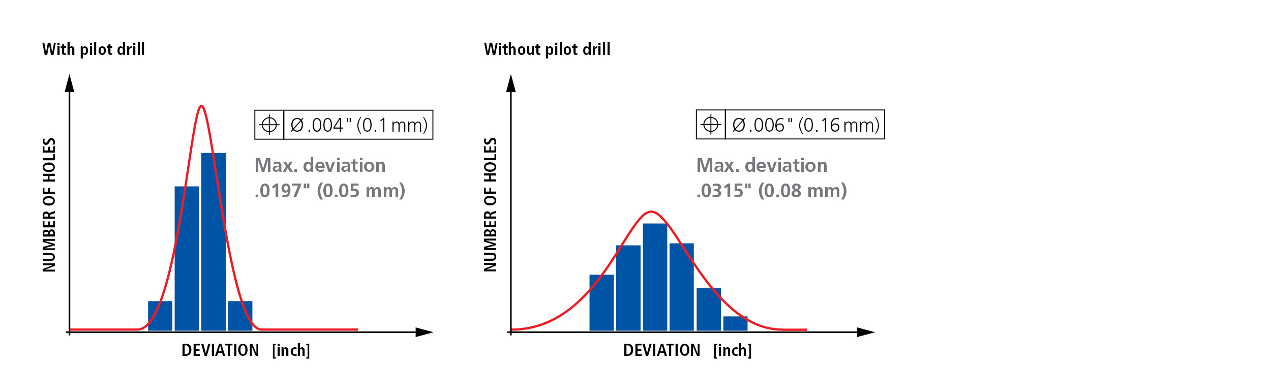 Specific pilot drill