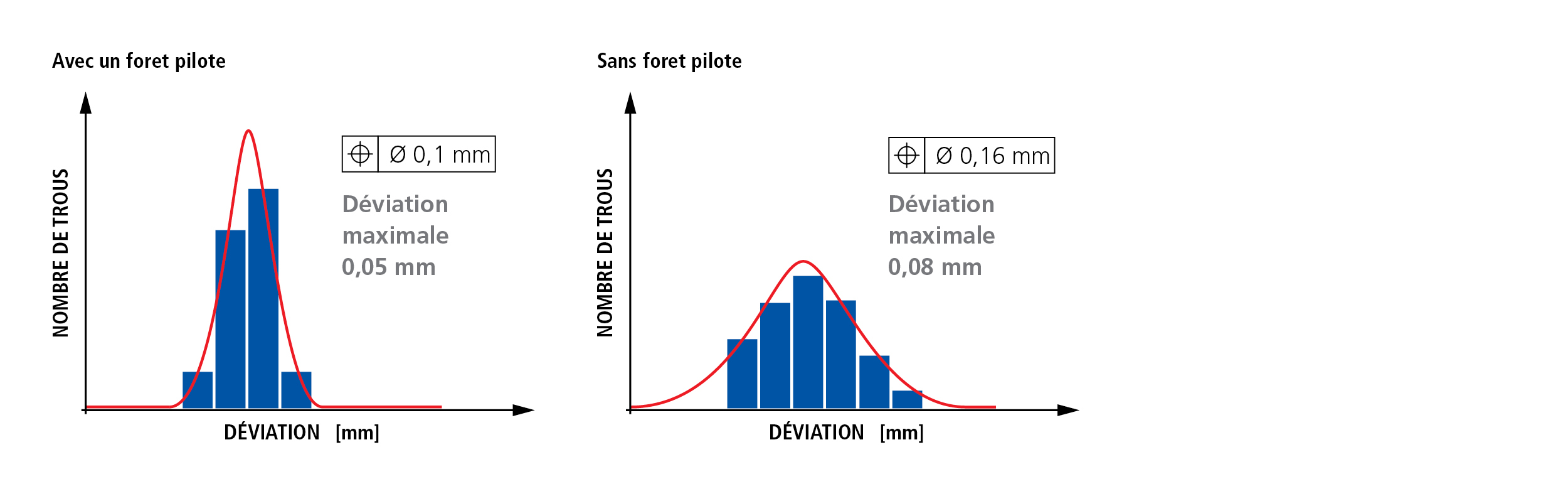 Specific pilot drill