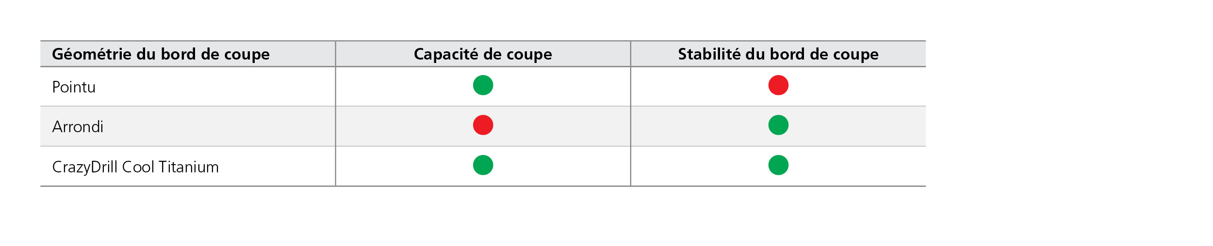 Optimum cutting ability and stability