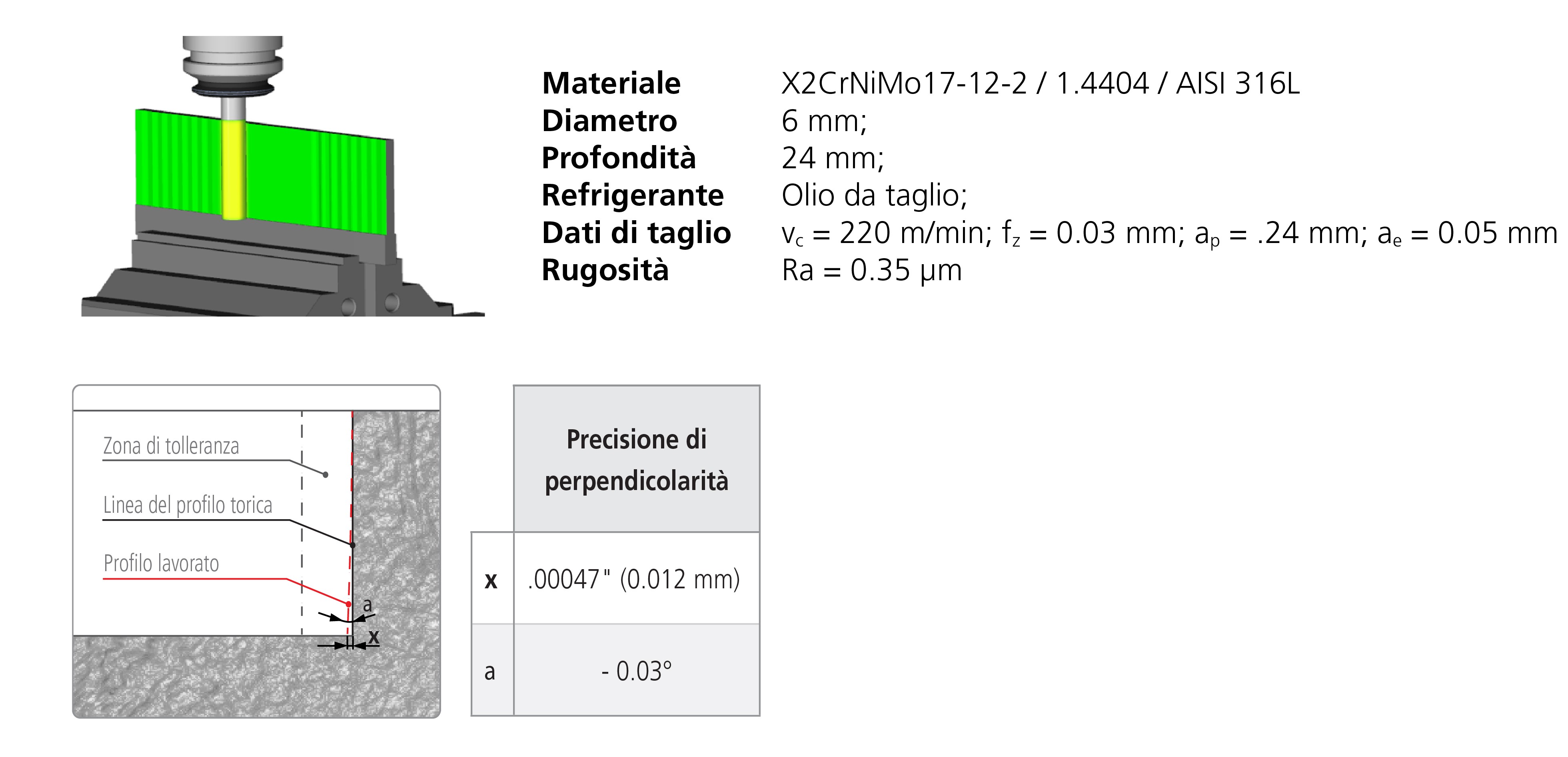 Low radial cutting forces
