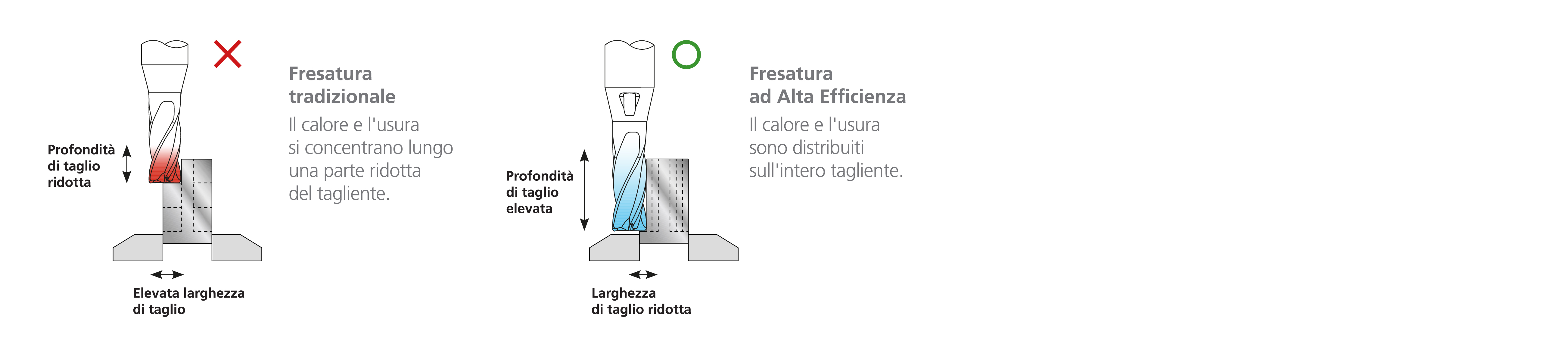tradizionale vs. HEM