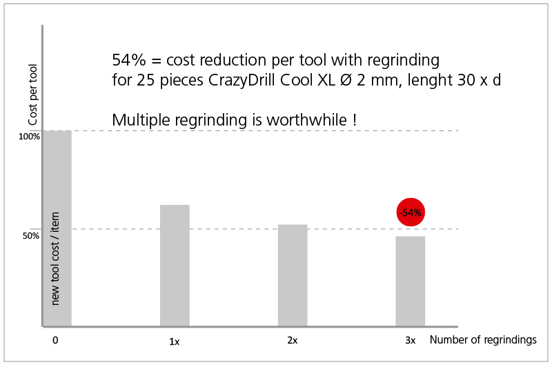 MikronTool-Service-Regrinding-Chart-en